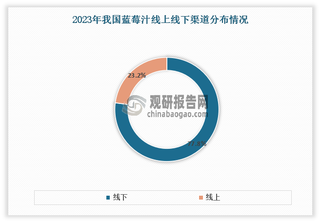 目前我國藍(lán)莓汁銷量以線下為核心銷售渠道，銷售占比達(dá)77.8%。而在線下市場，又以商超和便利店為主，分別占比31%、28%，兩者合計占比達(dá)到59%。這是因為由于白領(lǐng)人群、女性以及年輕人更傾向于在這些場景中購買藍(lán)莓汁產(chǎn)品，未來這些渠道將繼續(xù)作為藍(lán)莓汁銷售的主要發(fā)力點。其次為餐飲場所，占比為18%，這主要消費場景以大桶宴會裝銷售為主。