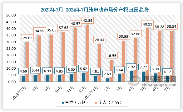 数据显示，2024年7月，纯电动市场分产权归属单位用户为4.17万辆，个人用户为38.45万辆。整体来看，近十二月纯电动市场分产权归属单位及个人呈增长趋势。