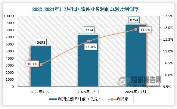 利潤總額來看，2024年1-7月我國軟件業(yè)務(wù)利潤總額為8754億元，利潤率為11.9%，近三年同期的利潤總額及利潤率整體均呈現(xiàn)增長趨勢。