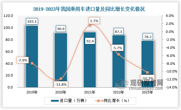 進口量來看，2019-2023年，我國乘用車進口量呈持續(xù)下降。2022年我國乘用車的進口量降至87.1萬輛，較上年減少了5.3萬輛；2023年我國乘用車的進口量約為78.2萬輛，同比下降10.3%。