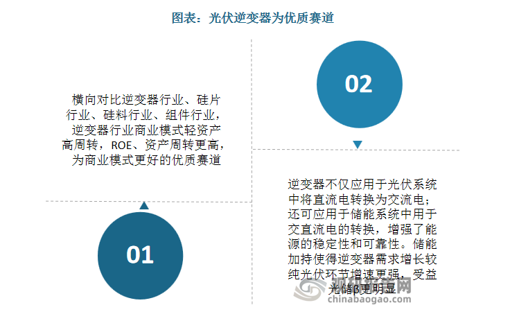 光伏逆變器為優(yōu)質(zhì)賽道。一方面，橫向?qū)Ρ饶孀兤餍袠I(yè)、硅片行業(yè)、硅料行業(yè)、組件行業(yè)，逆變器行業(yè)商業(yè)模式輕資產(chǎn)高周轉(zhuǎn)，ROE、資產(chǎn)周轉(zhuǎn)更高，為商業(yè)模式更好的優(yōu)質(zhì)賽道；另一方面，逆變器不僅應(yīng)用于光伏系統(tǒng)中將直流電轉(zhuǎn)換為交流電，還可應(yīng)用于儲(chǔ)能系統(tǒng)中用于交直流電的轉(zhuǎn)換，增強(qiáng)了能源的穩(wěn)定性和可靠性。儲(chǔ)能加持使得逆變器需求增長(zhǎng)較純光伏環(huán)節(jié)增速更強(qiáng)，受益光儲(chǔ)β更明顯。