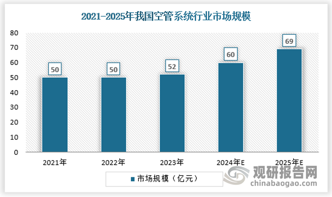 隨著中國民航產(chǎn)業(yè)逐漸恢復(fù)，2023年我國民用運輸機場完成旅客吞吐量12.60億人次，比上年增長142.2%，恢復(fù)到2019年的93.2%，中長期恢復(fù)趨勢向好。航空運行需求進一步擴大，對空中交通保障能力提出了更高要求，空管系統(tǒng)建設(shè)持續(xù)加速，同時，根據(jù)《“十四五”民用航空發(fā)展規(guī)劃》，2025年我國空管系統(tǒng)新增主要裝備國產(chǎn)化率提升至80%，國產(chǎn)空管產(chǎn)品市場規(guī)模有望達到69.12億元。