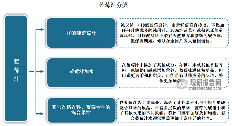 藍莓果汁一般指藍莓果汁，是以藍莓果為主要原料制作的飲品，具有防止腦神經(jīng)老化，強心，抗癌軟化血管，增強人體免疫機，調(diào)節(jié)血糖的功效。藍莓汁可分為100%純藍莓汁、藍莓汁加水及其它香精香料、藍莓為主的混合果汁三種類型。