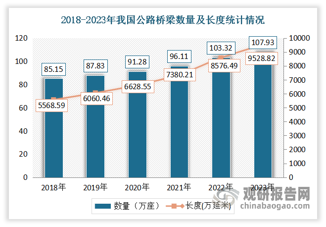 2023 年末我國(guó)公路橋梁107.93萬(wàn)座、9528.82萬(wàn)延米，比上年末分別增加4.61萬(wàn)座、952.33萬(wàn)延米，其中特大橋10239座、1873.01萬(wàn)延米，大橋17.77萬(wàn)座、4994.37萬(wàn)延米。