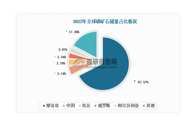 磷礦石具有不可再生性、不可循環(huán)利用性等特點，屬一次性礦產(chǎn)資源。全球磷礦石儲量豐富，2023年達到約740億噸，但其分布不均衡，儲量主要集中在摩洛哥、中國、埃及、俄羅斯等少數(shù)國家。其中，摩洛哥儲量占比最大，2023年達到67.57%；中國是全球第二大磷礦石儲量國，2023年儲量約38億噸，占比約為5.14%，儲量主要分布在云南、湖北、四川、貴州。雖然我國磷礦石儲量居世界第二，但整體品位不高，富礦少，90%以上均為中、低品位。據(jù)隆眾資訊統(tǒng)計，我國磷礦整體品位約為17%，可采儲量的平均品位也僅有23%，低于30%的全球平均水平。