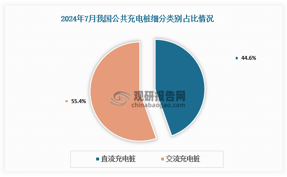 占比來(lái)看，2024年7月，我國(guó)直流充電樁為143.1萬(wàn)臺(tái)，占公共充電樁44.6%；交流充電樁為177.8萬(wàn)臺(tái)，占公共充電樁55.4%。