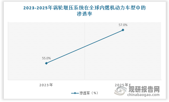 数据显示，2023年涡轮增压系统在全球内燃机动力车型中的渗透率为55%，其中汽油车型渗透率达48%，较2013年提升34个百分点；预计2025年涡轮增压系统在全球内燃机动力车型中的渗透率为57%，其中汽油车型渗透率达51%，较2013年提升3个百分点。