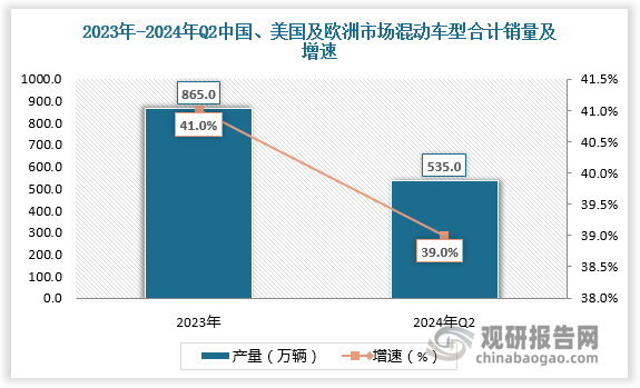 各主机厂面临碳排放考核政策日益趋严背景下，从燃油动力切换至普通混合动力类型，车辆碳排放水平可实现近50%的较大降幅，因此混动化成为各车企为满足脱碳考核要求的重要发展路径之一。现阶段全球主要市场混动车型销量增长迅猛，为涡轮增压器市场拓展新空间。根据数据，2023年、2024年Q2中国、美国及欧洲市场混动车型（欧美HEV+PHEV+EREV，中国PHEV+EREV）合计销量达865万辆、535万辆，同比增长41%、39%。