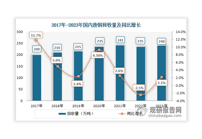 廢銅是銅礦資源的有效補充，有國內(nèi)回收和國外進口兩個來源。近年來隨著我國對環(huán)保的重視度逐年提升和利好政策相繼實施和推進，國內(nèi)廢銅回收量整體保持穩(wěn)定，維持在200-240萬噸左右。但長期以來，我國廢銅也依賴進口補充。數(shù)據(jù)顯示，近年來我國銅廢碎料進口量長期處于高位，超過90萬噸，且自2021年起逐年增長，2023年上升至198.58萬噸，同比增長12.1%。