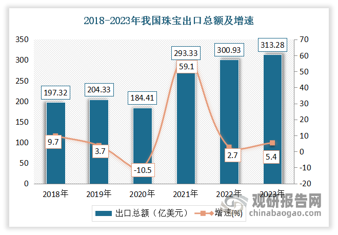 近年我國跨境電商珠寶市場需求表現(xiàn)強勁，并連續(xù)三年保持增長。2023年我國珠寶行業(yè)進出口總額創(chuàng)新高，與主要貿(mào)易伙伴的貿(mào)易保持穩(wěn)定增長。數(shù)據(jù)顯示，2023年我國珠寶行業(yè)進出口總額達1453.34億美元，同比增長8.62%。其中出口總額為313.28億美元，同比增長5.4%；進口總額為1140.06億美元，同比增長10.2%。可以看出，我國珠寶行業(yè)在全球市場上的競爭力仍然強勁，在國際供應(yīng)鏈中的地位依然穩(wěn)固