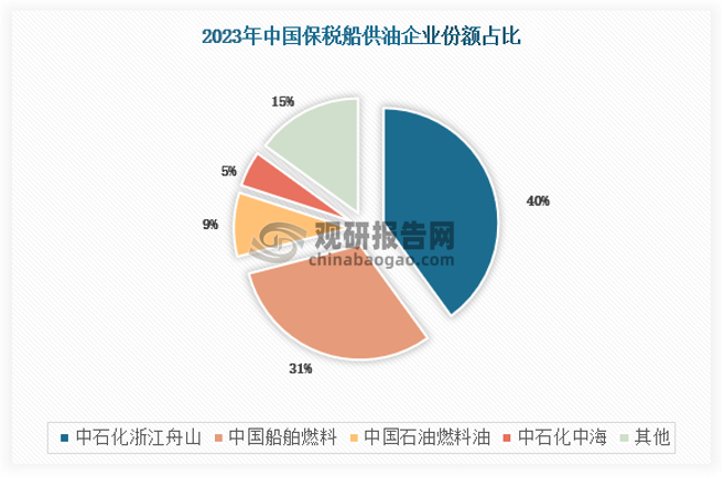 截至2023年底，國(guó)內(nèi)共計(jì)34家保稅船燃經(jīng)營(yíng)牌照企業(yè)，其中具備全國(guó)牌照的保稅船供油企業(yè)共5家，持穩(wěn)；具備地方牌照的企業(yè)有29家，年內(nèi)增加4家。在29家地方牌照中，15家為浙江自貿(mào)區(qū)區(qū)域牌照，5家深圳區(qū)域牌照，4家廣州區(qū)域牌照，3家海南區(qū)域牌照,2家上海地區(qū)牌照。