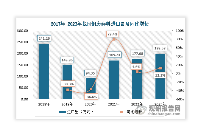 數(shù)據(jù)來源：中國物資再生協(xié)會、觀研天下整理