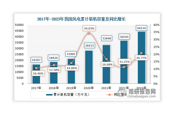 除了電力、家電、汽車等傳統(tǒng)領(lǐng)域外，目前電解銅應用終端還拓展至風光發(fā)電等新興領(lǐng)域，為電解銅行業(yè)帶來了更多需求。據(jù)悉，電解銅在風電中主要應用于發(fā)電機、變壓器、電纜、齒輪箱等；在光伏中主要應用于光伏焊帶、連接器、電纜和逆變器等方面。伴隨著風電和光伏裝機規(guī)模的不斷擴大，將為電解銅市場帶來更多增量空間。數(shù)據(jù)顯示，2023年我國風電累計裝機容量達到44134萬千瓦，同比增長20.77%；光伏累計裝機容量達到609.5GW，同比增長55%。