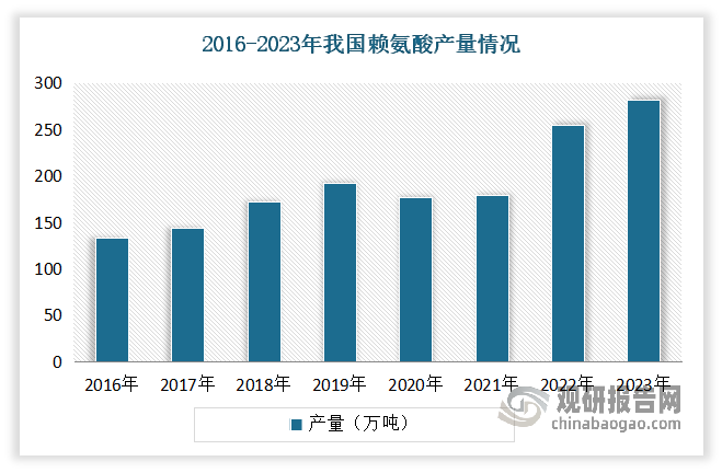 我国全球赖氨酸生产大国。我国从2000年左右才开始正式作为全球赖氨酸生产转移地，但当时以小产能为主，在全球市场中的比重只有5%左右，2005年开始我国赖氨酸市场获得快速发展，产能迅速扩张，在全球市场中的份额快速提升。数据显示，2019年我国赖氨酸供应量达192.9万吨，同比增长12.7%，占全球比重提升至63%。到2023年我国赖氨酸产能433万吨，产量为282.5万吨。