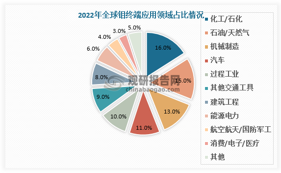 钼具有高强度、高熔点、高硬度、导热导电性能好、耐研磨、热膨胀系数小、抗腐蚀性能强等优良的物理和化学特性，广泛应用于交通运输、能源电力、石油化工、建筑工程、机械制造、电子照明等终端领域。