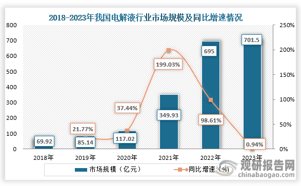 从市场规模来看，2018年到2023年我国电解液行业市场规模一直为增长趋势，到2023年我国电解液行业市场规模达到了701.5亿元，同比增长0.94%。