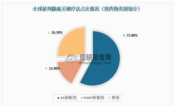 在前列腺癌藥物市場中，AR抑制劑、PARP抑制劑以及PSMA靶向放射性配體將作為市場規(guī)模擴張的主要支撐，其中AR抑制劑及PARP抑制劑占比分別為57.8%和15.9%。