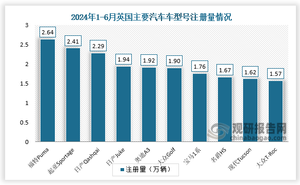 數(shù)據(jù)顯示，2024年上半年英國主要汽車車型號有福特Puma、起亞Sportage、日產(chǎn)Qashqai、日產(chǎn)Juke、奧迪A3、大眾Golf、寶馬1系、名爵HS、現(xiàn)代Tucson、大眾T-Roc。其中，福特Puma注冊量為2.64萬輛，位居第一；其次是起亞Sportage和日產(chǎn)Qashqai，位居第二、第三，注冊量分別為2.41萬輛、2.29萬輛；其余汽車車型號注冊量都超過1.5萬輛。