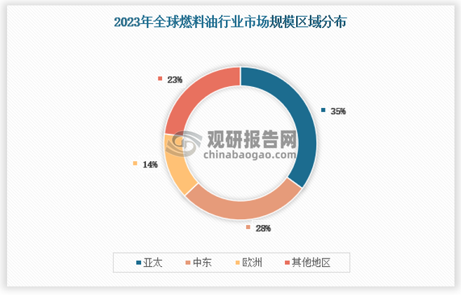 2023年世界燃料油市场消费量约3.9亿吨。目前，亚太、中东为燃料油的主要消费地区，二者合占燃料油消费的63%；欧洲地区燃料油市场规模第三，约占14%，但由于欧盟在推进环保转型方面起到一定引领作用，预计未来欧洲地区燃料油市场占比将有所下降。