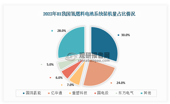 具體從企業(yè)來看，在2022年H1在我國氫燃料電池系統(tǒng)裝機(jī)量占比最高的是國鴻氫能，占比為30%；其次為億華通，占比為24.00%；第三是重塑科技，占比為7%；國電投、東方電氣占比分別為6%、5%。