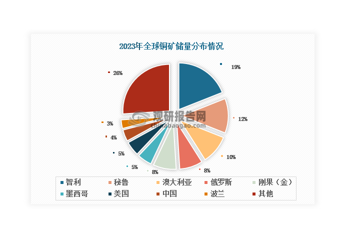 相較智利、秘魯?shù)葒?，我國銅礦資源較為匱乏，2023年銅礦儲(chǔ)量僅為0.4億噸左右，約占全球總儲(chǔ)量的4%，位列世界第八位。同時(shí)，我國是全球最大的銅礦資源需求國，下游消費(fèi)量大，這也使得國內(nèi)銅礦石供應(yīng)遠(yuǎn)不能滿足下游消費(fèi)，高度依賴進(jìn)口補(bǔ)充。據(jù)悉，2022年我國銅礦產(chǎn)量196萬噸，進(jìn)口2531.7萬實(shí)物噸，折合約600萬金屬噸，對(duì)外依存度從1999年的45%上升到80%。