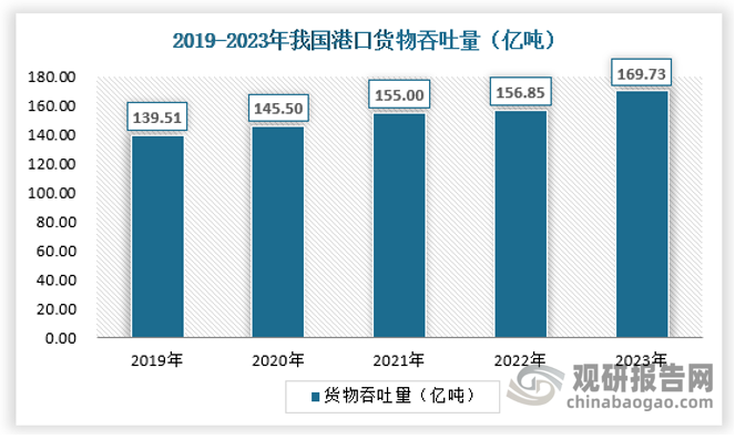 2023年全國完成港口貨物吞吐量169.73億噸，比上年增長8.2%。其中，內河港口貨物吞吐量61.39億噸、增長10.5%，沿海港口貨物吞吐量108.35億噸、增長6.9%；外貿貨物吞吐量50.47億噸、增長9.5%，內貿貨物吞吐量119.26億噸、增長7.7%。完成集裝箱吞吐量3.10億標準箱，增長4.9%。完成集裝箱鐵水聯運量1018.36萬標準箱，增長15.9%。