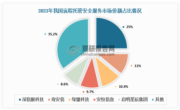 數(shù)據(jù)顯示，2023年我國(guó)遠(yuǎn)程托管安全服務(wù)市場(chǎng)份額，深信服科技占比25%、奇安信占比11%、綠盟科技占比10.4%、安恒信息占比9.7%、啟明星辰集團(tuán)占比8.6%。