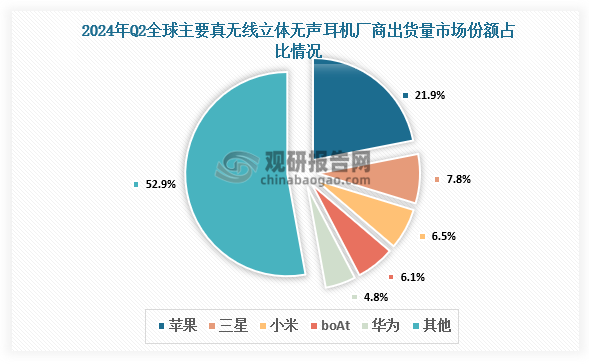 市场份额来看，2024年Q2全球主要真无线立体声耳机厂商出货量市场份额，苹果占比21.9%、三星占比7.8%、小米占比6.5%、boAt占比6.1%、华为占比4.8%。