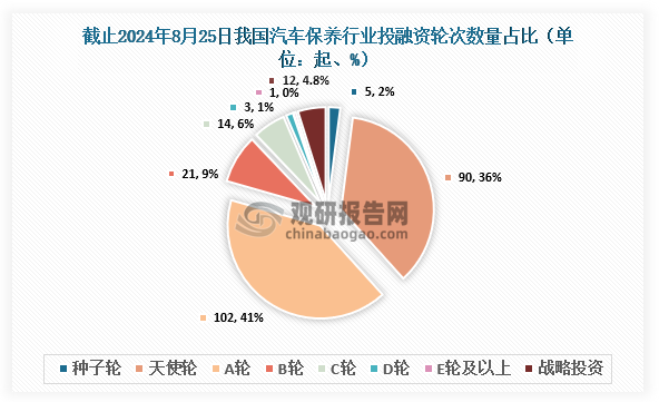 截止至2024年8月25日，我国汽车保养行业共发生投融资事件248起，其中发生的A轮投资事件最多，达到102起，占比约为41%；其次为天使轮，达到90起，占比约为36%。