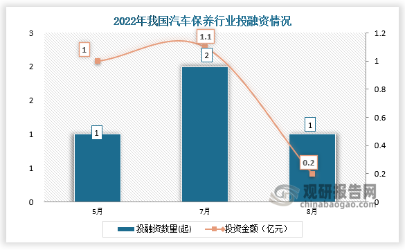 2022年我國汽車保養(yǎng)行業(yè)共發(fā)生投融資事件4起，其中7月份發(fā)生的投資數(shù)量為2起；投資金額最高的為7月份，投資金額為1.1億元。