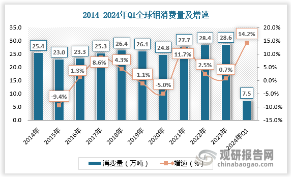 2023年全球鉬消費(fèi)量為28.6萬(wàn)噸，同比增長(zhǎng)0.7%；2024年Q1，全球鉬消費(fèi)量為7.5萬(wàn)噸，同比增長(zhǎng)14.2%。各地區(qū)消費(fèi)量來(lái)看，中國(guó)是全球鉬消費(fèi)量最大的國(guó)家，2023年中國(guó)鉬消費(fèi)量占全球消費(fèi)總量的44.2%，其次是歐洲、美國(guó)、日本，消費(fèi)量占全球鉬消費(fèi)總量的比例分別為19.8%、10.2%、7.5%。