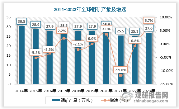 鉬原礦石經(jīng)過(guò)破碎、研磨及浮選后產(chǎn)出鉬精礦。鉬礦生產(chǎn)也較為集中，資源優(yōu)勢(shì)國(guó)是主產(chǎn)地，中國(guó)鉬產(chǎn)量居全球首位。根據(jù)數(shù)據(jù)，2023年全球鉬礦產(chǎn)量預(yù)計(jì)為27萬(wàn)金屬噸，同比增長(zhǎng)6.7%；產(chǎn)量位列前五的國(guó)家分別是中國(guó)、智利、秘魯、美國(guó)和墨西哥，五國(guó)產(chǎn)量合計(jì)為24.9萬(wàn)金屬噸，占全球總產(chǎn)量的92.4%。