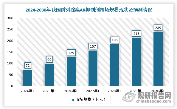 雄性激素受體抑制劑以AR抑制劑為主，通過抑制AR從而阻斷細胞分子通路，包括氟他胺、比卡魯胺、尼魯米特、恩扎盧胺、阿帕他胺以及達羅他胺等。因此，AR抑制劑作為治療前列腺癌的重要手段之一，其市場規(guī)模保持快速增長。根據數據顯示，2024-2030年，中國前列腺癌AR抑制劑市場規(guī)模預計將從72億元增長至239億元，CAGR為22.0%。