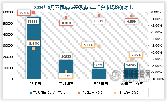 數(shù)據(jù)顯示，2024年8月，各等級城市二手房市場均價繼續(xù)下行，一二線環(huán)比跌幅收窄、三四線仍在擴大；同比跌幅僅一線有所收窄。其中，一線市場均價環(huán)比下降0.02%，同比跌幅收窄至5.43%；二線環(huán)比下跌0.81%，同比下跌8.87%;三四線同環(huán)比分別下跌5.11%、0.51%。