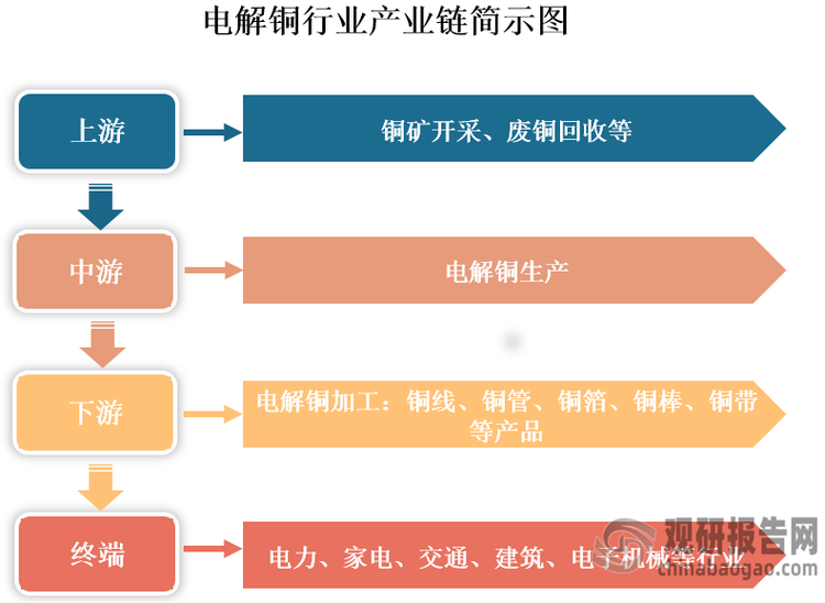 電解銅亦稱陰極銅，是一種通過(guò)電解過(guò)程從含銅化合物中提取的純銅，其純度可達(dá)到99.99%。從產(chǎn)業(yè)鏈看，我國(guó)電解銅上游為銅礦開采及廢銅回收等環(huán)節(jié)；中游為電解銅生產(chǎn)；下游為電解銅加工，其加工產(chǎn)品包括銅線、銅管、銅箔、銅棒和銅帶等，應(yīng)用終端涉及電子、家電、交通、建筑和電子機(jī)械等行業(yè)。