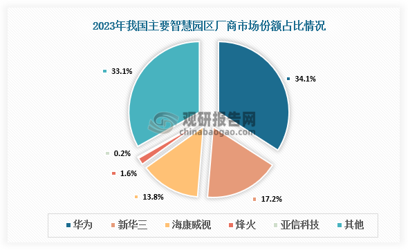 數(shù)據(jù)顯示，2023年我國(guó)主要智慧園區(qū)廠商是華為、新華三、?？低暋⒎榛?、亞信科技等，其市場(chǎng)份額分別為34.1%、17.2%、13.8%、1.6%、0.2%。其中，華為市場(chǎng)份額占比最大，其次是新華三和?？低?。