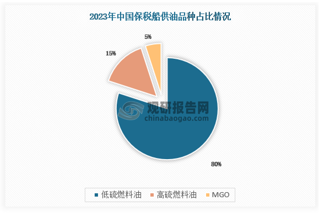 2023新加坡船用油总量中高硫船燃消费占比33%，同比+20%，是全球的高硫燃料油加注中心，低硫燃料油消费占比60%，同比+2.8%，MGO占比7%，同时其他类生物燃料等替代资源消费量也有明显增长。而中国保税船供油中低硫燃料油占比较2022年下降明显，跌至80%，高硫燃料油消费量占比15%，MGO占比5%。