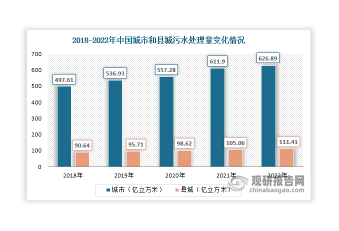 第二，目前我國水資源總量居世界第六位，但人均水資源量僅為世界平均水平的35%，水資源相對(duì)匱乏。同時(shí)隨著常住人口城鎮(zhèn)化率上升和工業(yè)化發(fā)展，城市和縣城污水排放量逐年增加。在此背景下，開展污水資源化利用，對(duì)緩解水資源短缺、改善水環(huán)境和水生態(tài)具有重要作用。因此，近年來我國大力推動(dòng)污水處理行業(yè)發(fā)展，城市和縣城污水處理基礎(chǔ)設(shè)施不斷完善，污水處理量持續(xù)上升，2022年分別達(dá)到626.89億立方米和111.41億立方米，為水處理膜行業(yè)帶來大量需求。