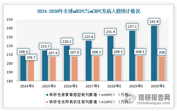 伴隨疾病進(jìn)展及進(jìn)行治療，大約有45%的局限性前列腺癌患者將進(jìn)展到mHSPC， HSPC在平均接受ADT治療后18-24個(gè)月會(huì)進(jìn)展至CRPC。根據(jù)數(shù)據(jù)預(yù)測(cè)，2030年全球mHSPC新發(fā)病例數(shù)達(dá)242.9萬例，其中美國(guó)35.0萬例，中國(guó)42.4萬例；2030年全球mCRPC新發(fā)病例數(shù)達(dá)208萬例，其中美國(guó)36.2萬例，中國(guó)17.5萬例。