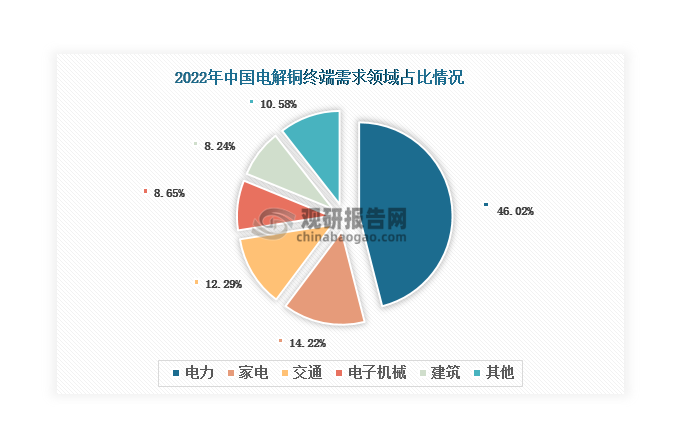 目前，我國電解銅下游終端需求主要來自電力、家電和交通領(lǐng)域，2023年合計占比超過70%。其中，電力為電解銅最大終端市場，2023年占比46.02%；其次是家電和交通，分別達到14.22%和12.29%。