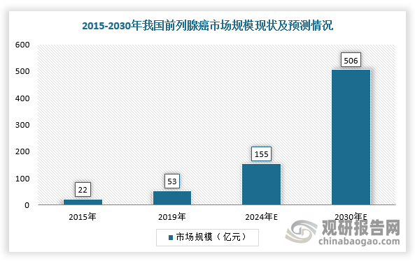 在庞大基数规模下，全球前列腺癌药物市场规模不断扩大。根据数据，2019年，全球前列腺癌药物市场规模为126亿美元，预计2019-2024年复合增长约率为13.0%，2024年市场规模将达到233亿美元。在中国市场，随着国内发病率提升及新药渗透率提升带动市场空间扩大，我国前列腺癌药物市场规模从2015年的22亿元增长到2019年的53亿元，2015-2019年复合增长率24.5%高于全球11.2%的增长率。未来，由于中国目前前列腺癌诊断率较低并且部分前列腺癌药物进入医保及带量采购，未来新产品进入将有较大的增量空间。