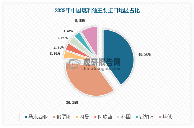 中国对燃料油的进口依赖程度较高。由于国内燃料油供应不足，中国需要大量进口燃料油以满足国内市场需求。据统计，中国燃料油的进口量占总消费量比例的40%以上。自2019年至2023年，中国燃料油进口量整体呈现震荡增长态势。据海关数据显示，2023年中国燃料油进口总量为2783.27万吨，其中5-7号燃料油进口2040万吨、其他燃料油进口539.69万吨。