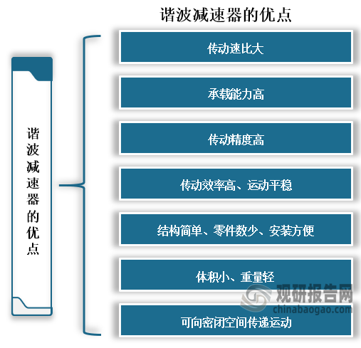 諧波減速器具有傳動(dòng)速比大、承載能力高、傳動(dòng)精度高、傳動(dòng)效率高、運(yùn)動(dòng)平穩(wěn)和結(jié)構(gòu)簡(jiǎn)單、零件數(shù)少、安裝方便等優(yōu)點(diǎn)，主要應(yīng)用于機(jī)械人、航空航天、醫(yī)療設(shè)備和精密加工等領(lǐng)域。