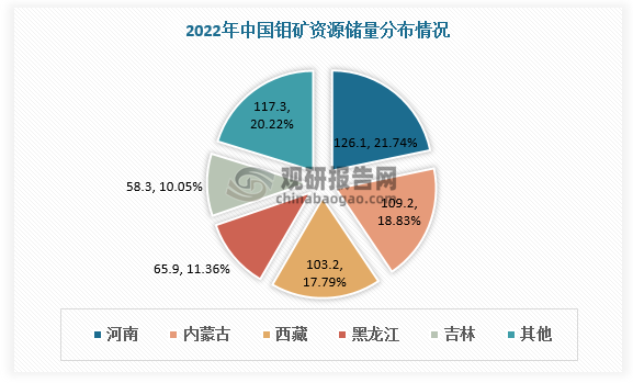 中国的钼矿床主要分布在东秦岭-大别钼成矿带、兴-蒙钼成矿带、长江中下游钼成矿带、华南钼成矿带、青藏钼成矿带和天山北山钼成矿带。根据自然资源部，截至2022年末，全国钼资源储量为590.05万吨，其中，河南、内蒙古、西藏、黑龙江、吉林钼矿资源储量分别为126.1万吨、109.2万吨、103.2万吨、65.9万吨、58.3万吨，占全国总储量的比例分别为21.4%、18.5%、17.5%、11.2%、9.9%；五省储量合计为462.8万吨，占全国总储量的78.4%。