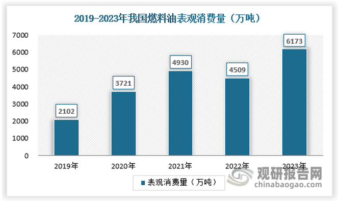 按照国家统计局、海关总署数据口径，2023年我国燃料油表观消费量达6 173万吨，同比增加36.9%。其中，国内船用燃料油领域需求较大，工业用燃料油等领域需求近年来规模基本持稳；而受到炼厂原料需求变化的影响，近年来用于炼油再投入的燃料油比例提升明显，2023年占国内燃料油消费约78%，较2022年增加9个百分点。