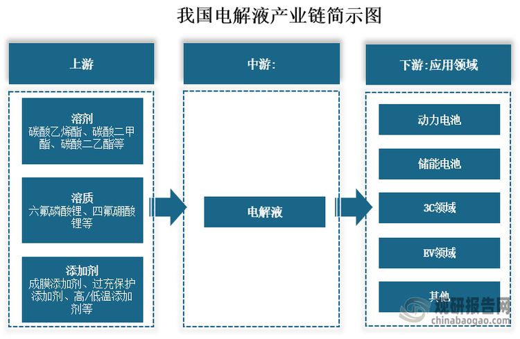 从产业链来看，电解液上游主要为溶剂、溶质、添加剂，其中溶剂包括碳酸乙烯酯、碳酸二甲酯、碳酸二乙酯等；溶质包括指六氟磷酸锂、四氟硼酸锂等；添加剂包括成膜添加剂、过充保护添加剂、高/低温添加剂等。中游为电解液的生产制造；下游为动力电池、储能电池、3C领域、EV领域等应用领域。