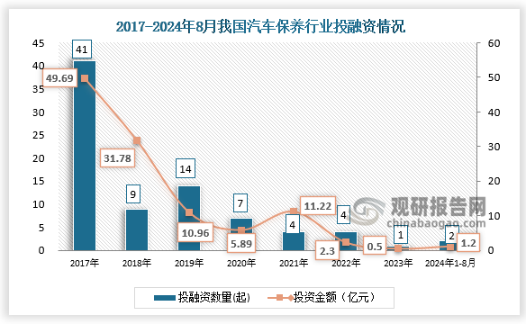 数据显示，我国汽车保养行业投融资事件，从2017年的41起减少到2023年的1起。2024年1月-8月25日，我国汽车保养行业发生投融资事件2起，投资金额达1.2亿元。