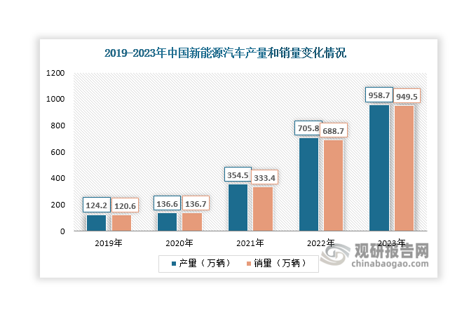 值得一提的是，近年来我国新能源汽车行业发展迅速，产量和销量持续攀升，2023年分别达到958.7万辆和949.5万辆，同比分别增长35.8%和37.9%，为电解铜行业带来了新的增量需求。相比传统汽车，新能源汽车的铜用量更高。根据ICSG，传统汽车单车、混合动力电动汽车、插电式混合动力汽车和纯电动车单车用铜量分别为23kg、40kg、60kg和83kg。同时，与之配套的充电桩也将进一步拉动电解铜需求增长。伴随着充电桩安装数量的增加，将持续利好电解铜行业发展。