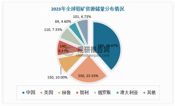 截至2023年末，鉬礦資源儲(chǔ)量位列全球前五的國(guó)家分別為中國(guó)（580萬(wàn)噸，占比38.7%）、美國(guó)（350萬(wàn)噸，占比23.3%）、秘魯（150萬(wàn)噸，占比10.0%）、智利（140萬(wàn)噸，占比9.3%）、俄羅斯（110萬(wàn)噸，占比7.3%）。2023年全球鉬資源儲(chǔ)量排名前五位國(guó)家的鉬儲(chǔ)量合計(jì)約為1300萬(wàn)噸，占比88.7%。