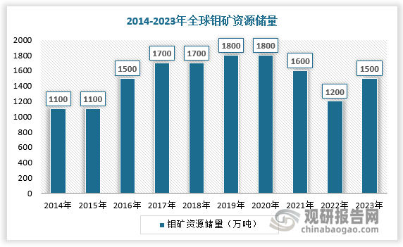 钼，化学符号为Mo，是一种银白色的可塑性金属。钼是全球稀缺的战略性小金属，含量仅占地壳重量的0.001%。截至2023年末，全球钼矿储量为1500万金属吨，静态储采比约为56年。